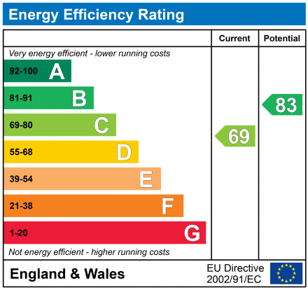 EPC Graph for Dovers Green Road, Reigate, Surrey, RH2