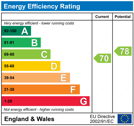 EPC Graph for Reigate, Surrey, RH2