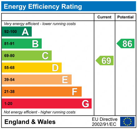 EPC Graph for Caterham, Surrey, CR3