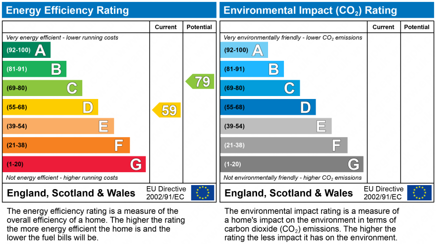 EPC Graph for Crawley, West Sussex, RH11