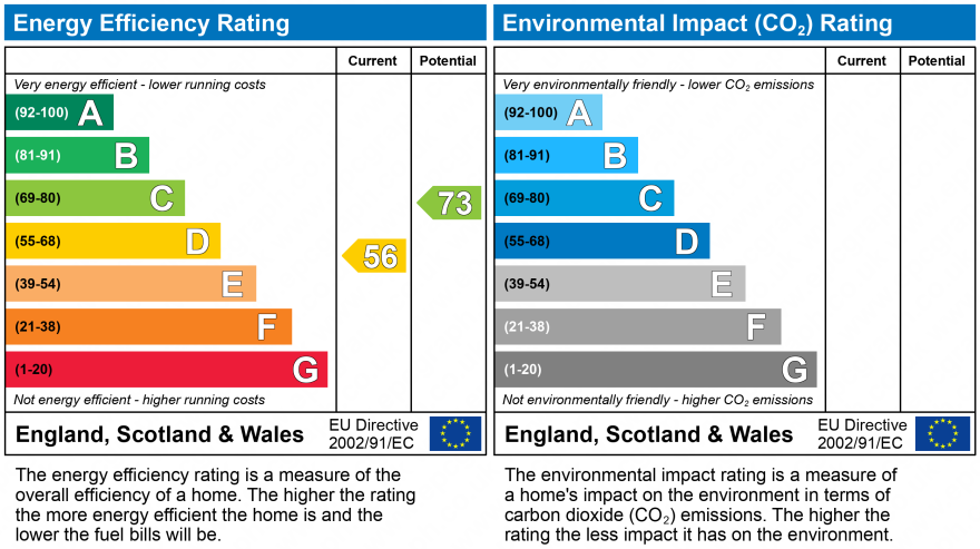 EPC Graph for Horley, Surrey, RH6