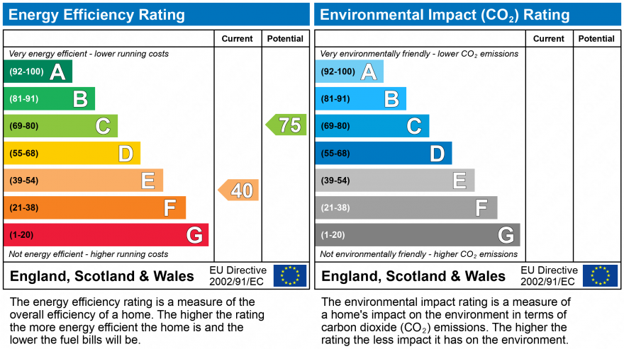 EPC Graph for Horley, West Sussex, RH6