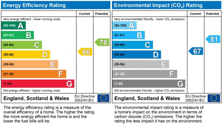 EPC Graph for Brighton Road, South Croydon, Surrey, CR2