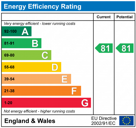 EPC Graph for Reigate, Surrey, RH2