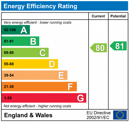 EPC Graph for Redhill, Surrey, RH1