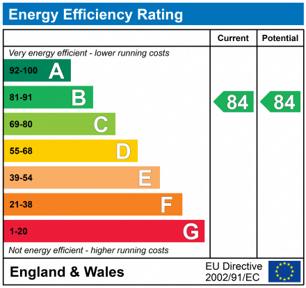 EPC Graph for Croydon, Surrey, CR0