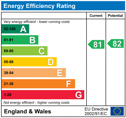 EPC Graph for Banstead, Surrey, SM7