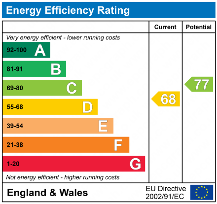 EPC Graph for Caterham, Surrey, CR3