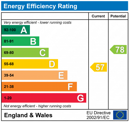 EPC Graph for South Croydon, Surrey, CR2