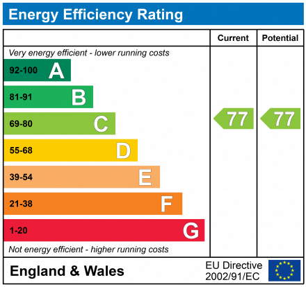 EPC Graph for Caterham, Surrey, CR3