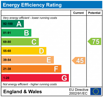 EPC Graph for Purley, Surrey