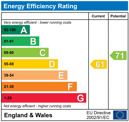 EPC Graph for Reigate, Surrey, RH2