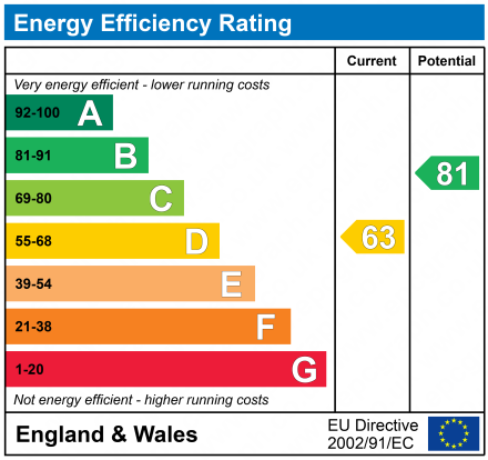 EPC Graph for Kenley, Surrey, CR8