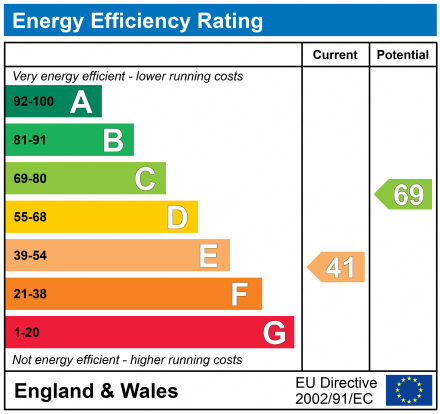 EPC Graph for Reigate, Surrey, RH2