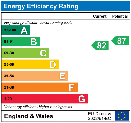 EPC Graph for Park Lane, Croydon, Surrey, CR0