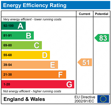 EPC Graph for Merstham, Redhill, Surrey, RH1