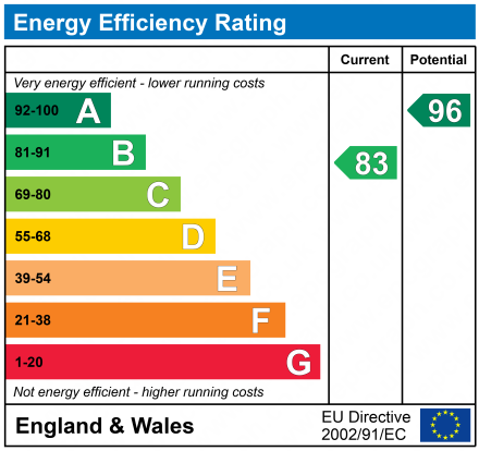 EPC Graph for Egerton Close, Belvedere, Kent, DA17