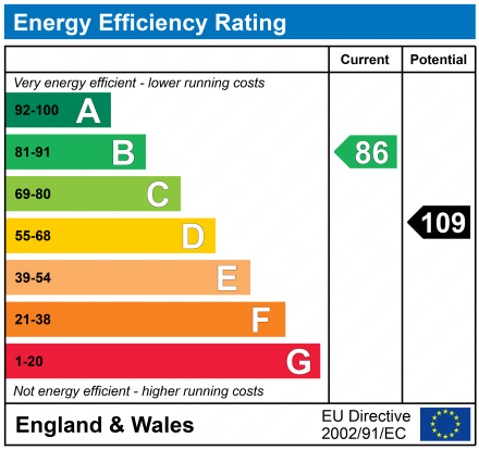 EPC Graph for Upper Hartfield, East Sussex