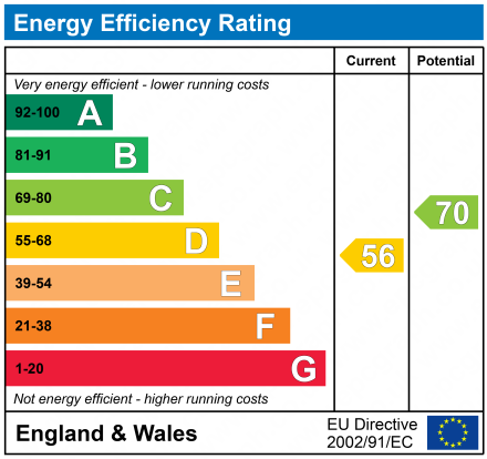 EPC Graph for Withyham, Hartfield, East Sussex, TN7