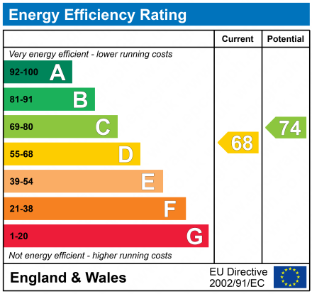 EPC Graph for Redhill, Surrey, RH1