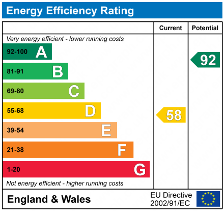 EPC Graph for Rose Farm Road, Pluckley, Ashford, Kent, TN27