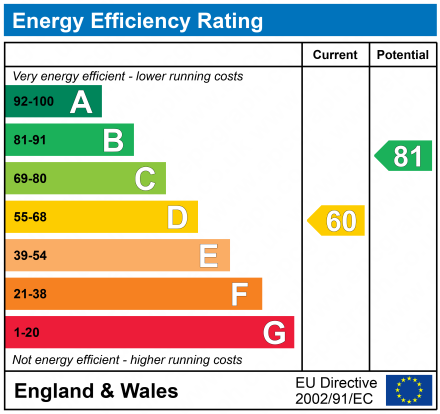 EPC Graph for Tunbridge Wells, Kent, TN4