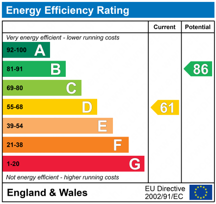 EPC Graph for Groombridge Hill, Groombridge, Kent, TN3