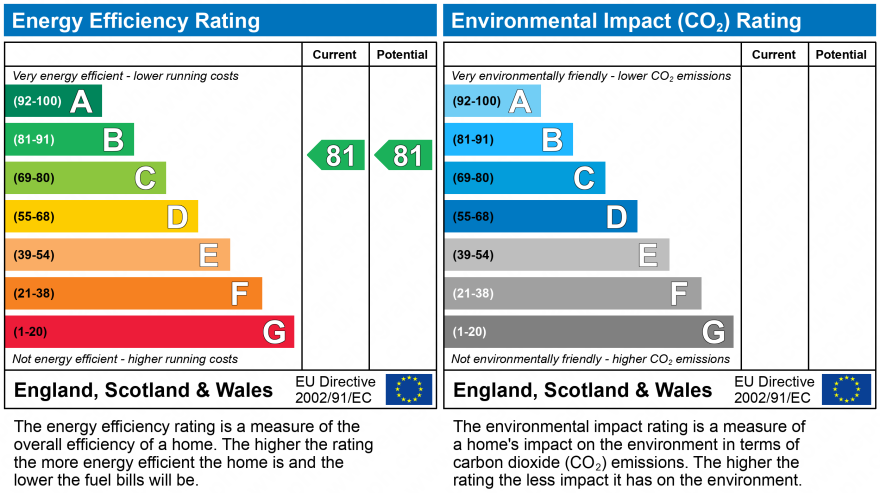 EPC Graph for South Croydon, Surrey