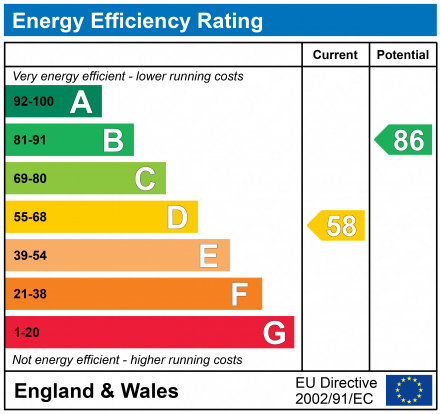 EPC Graph for Purley, Surrey