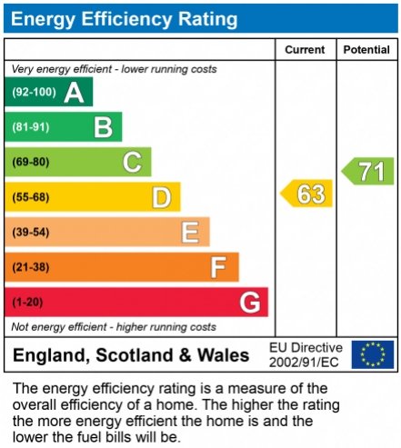 EPC Graph for Reigate, Surrey, RH2