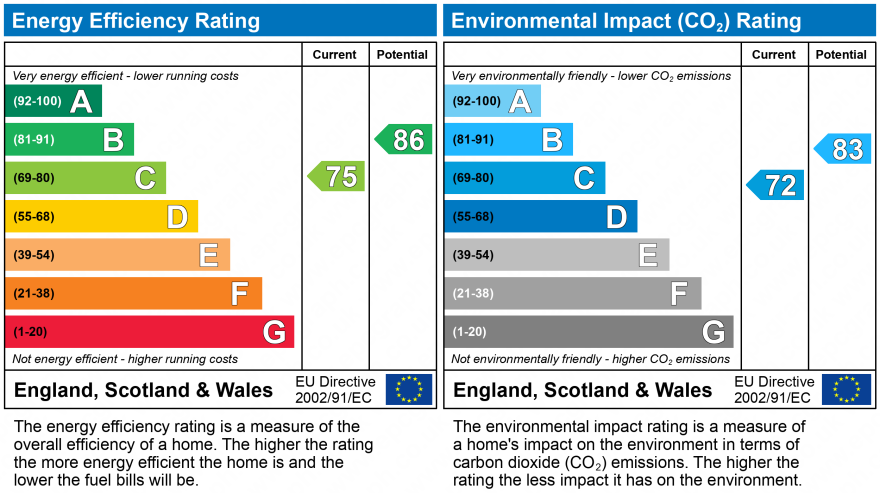 EPC Graph for Reigate, Surrey