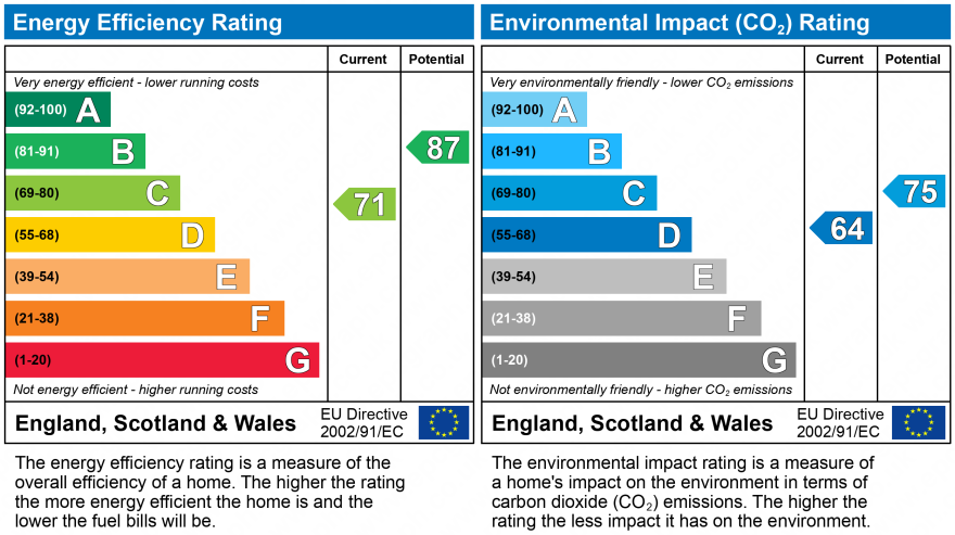 EPC Graph for Maidenbower , Crawley, West Sussex