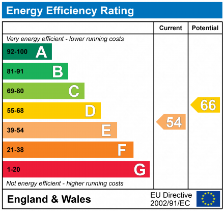 EPC Graph for South Godstone, Surrey