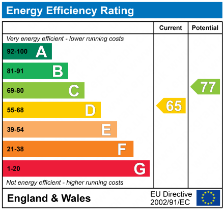 EPC Graph for Reigate, Surrey