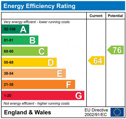 EPC Graph for Redhill, Surrey