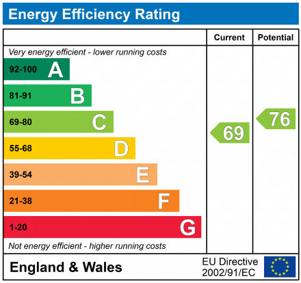 EPC Graph for Reigate, Surrey