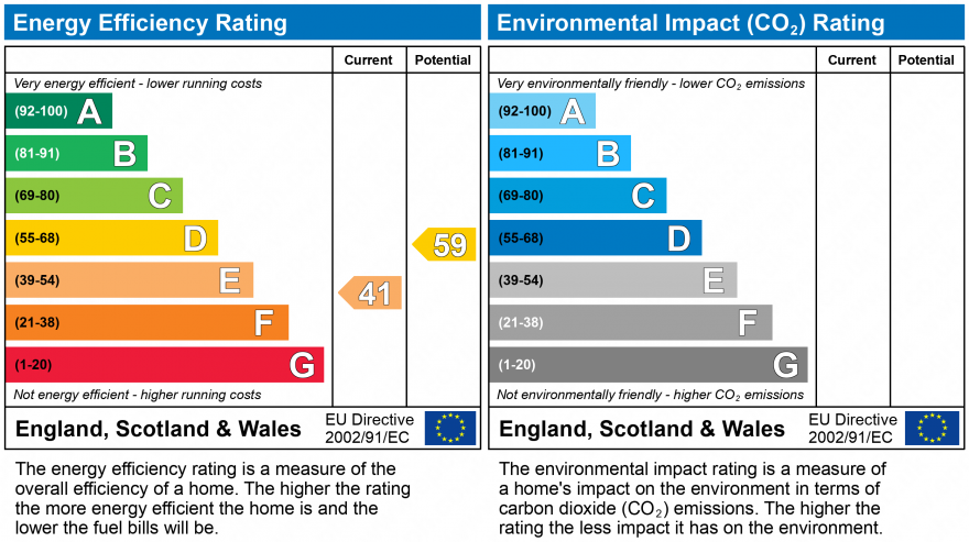 EPC Graph for East Grinstead, West Sussex