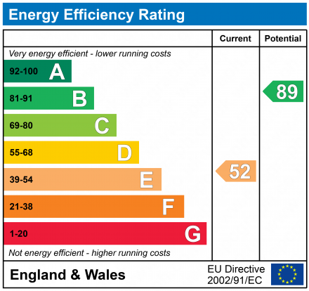 EPC Graph for Crawley, West Sussex, RH10