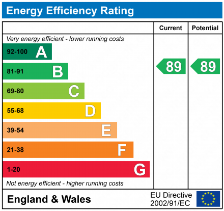 EPC Graph for Caterham, Surrey