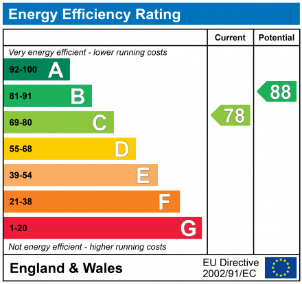 EPC Graph for Redhill, Surrey